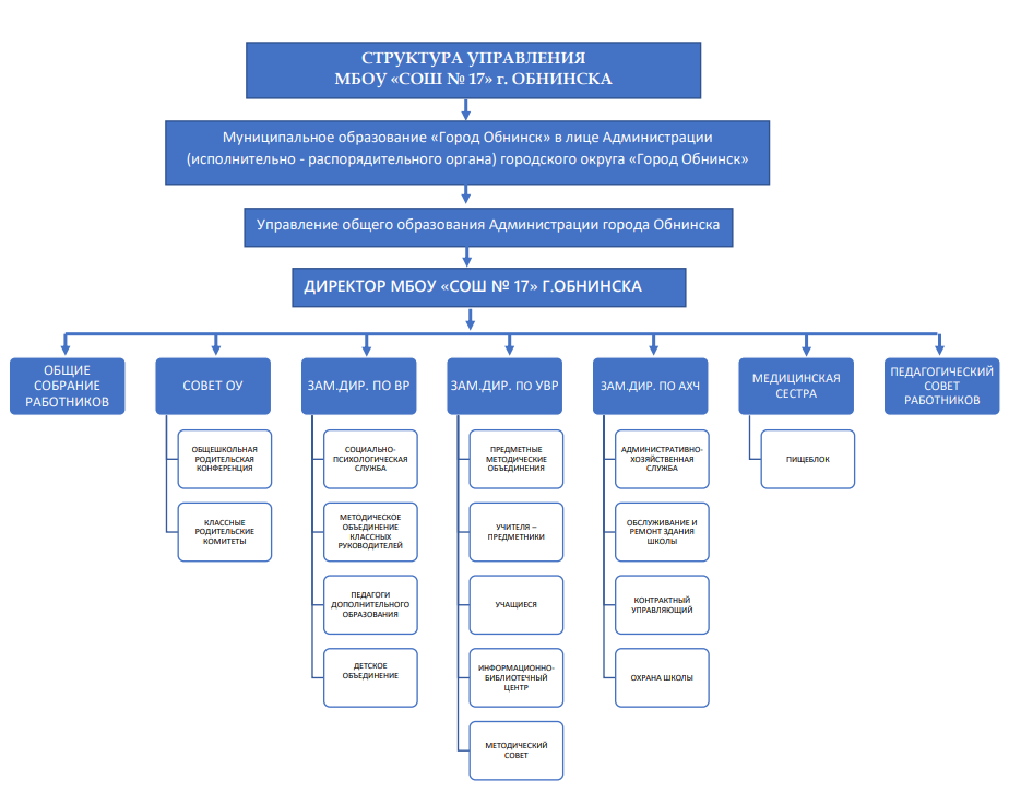 Структура и органы управления образовательной организации